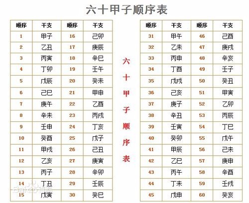 3、在中国古代历，十天干和十二地支按固定的顺序相配，组成六十个基本单位，构成了干支纪年法。比如